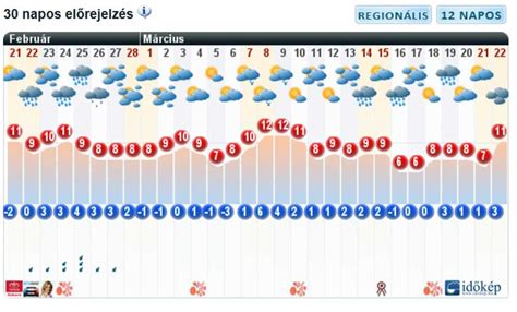 30 napos időjárás nagykanizsa|30 napos időjárás előrejelzés